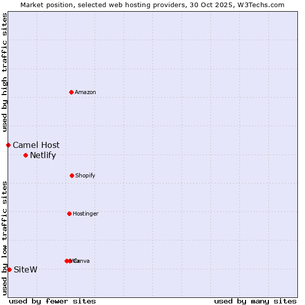 Market position of Netlify vs. SiteW vs. Camel Host
