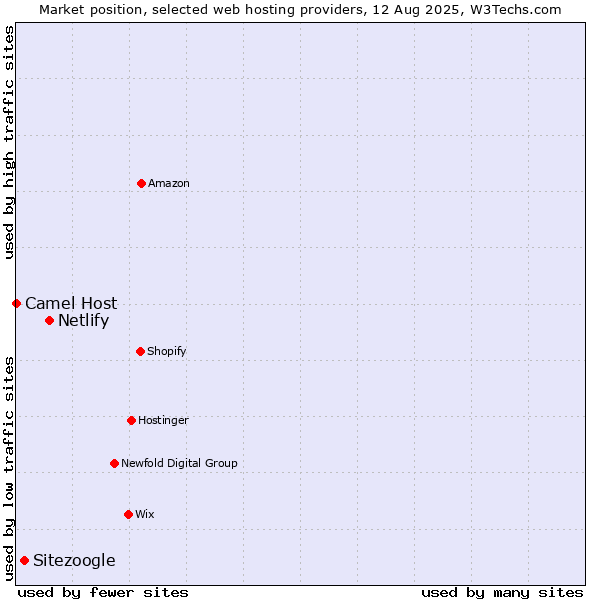 Market position of Netlify vs. Sitezoogle vs. Camel Host