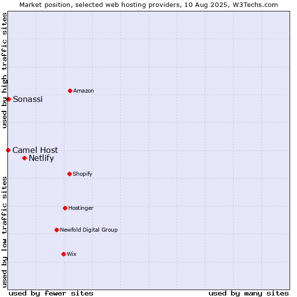 Market position of Netlify vs. Sonassi vs. Camel Host