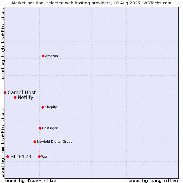 Market position of Netlify vs. SITE123 vs. Camel Host