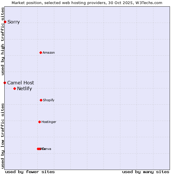 Market position of Netlify vs. Sorry vs. Camel Host
