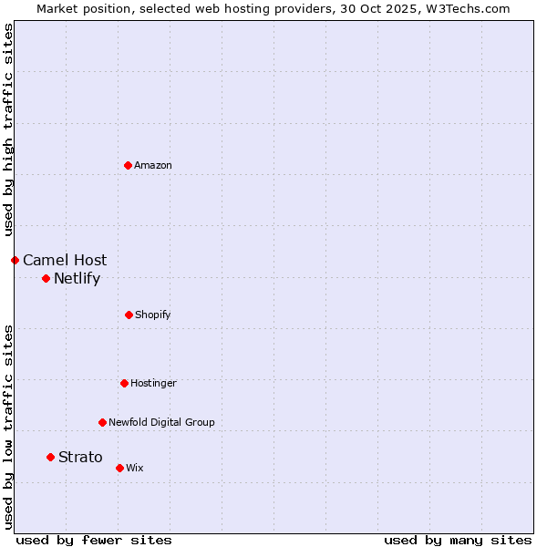 Market position of Strato vs. Netlify vs. Camel Host