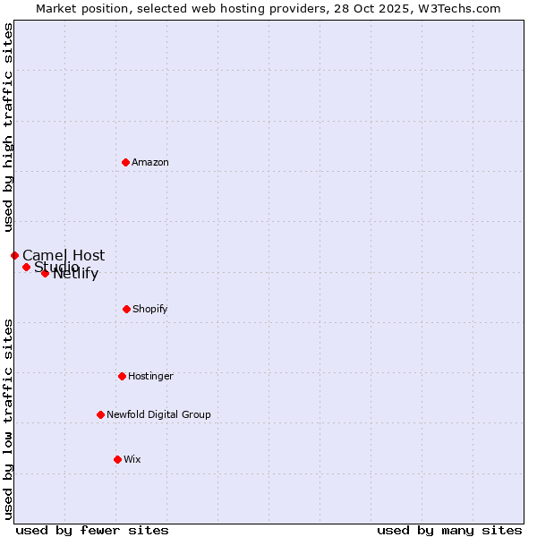 Market position of Netlify vs. Studio vs. Camel Host