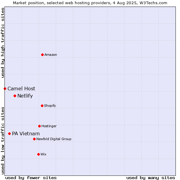 Market position of Netlify vs. PA Vietnam vs. Camel Host