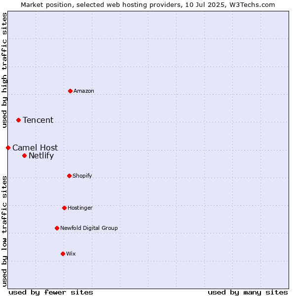 Market position of Netlify vs. Tencent vs. Camel Host