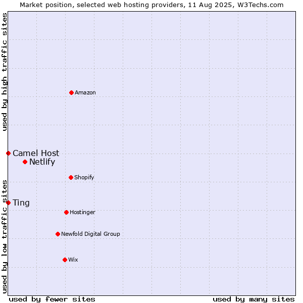 Market position of Netlify vs. Camel Host vs. Ting