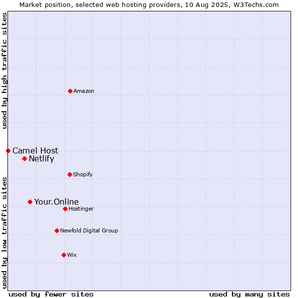 Market position of Your.Online vs. Netlify vs. Camel Host