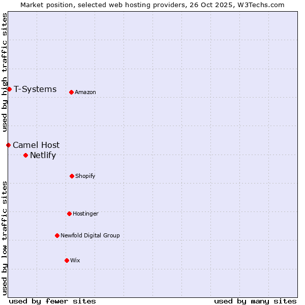 Market position of Netlify vs. T-Systems vs. Camel Host