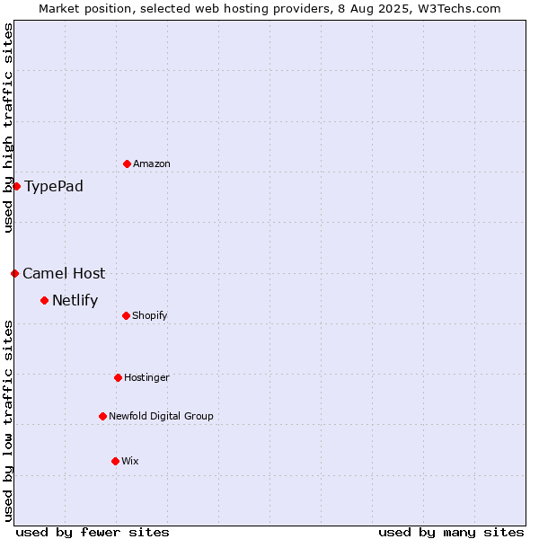 Market position of Netlify vs. TypePad vs. Camel Host