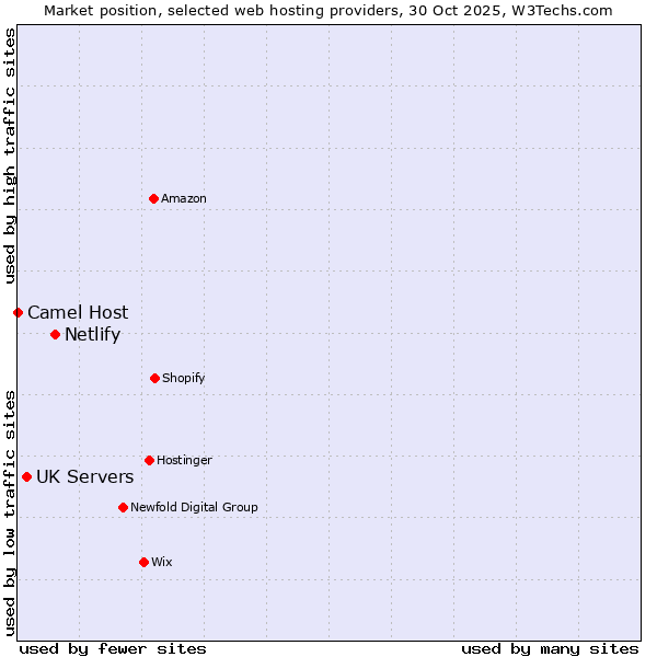 Market position of Netlify vs. UK Servers vs. Camel Host