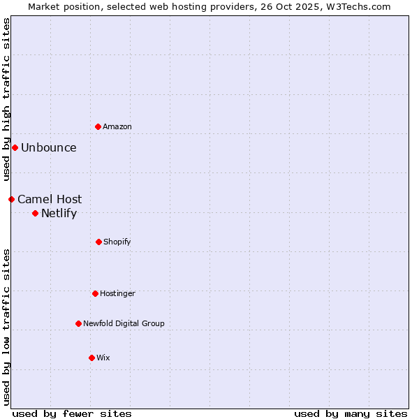 Market position of Netlify vs. Unbounce vs. Camel Host