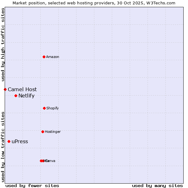Market position of Netlify vs. uPress vs. Camel Host