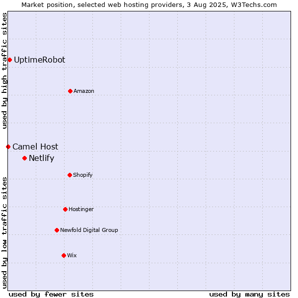 Market position of Netlify vs. UptimeRobot vs. Camel Host