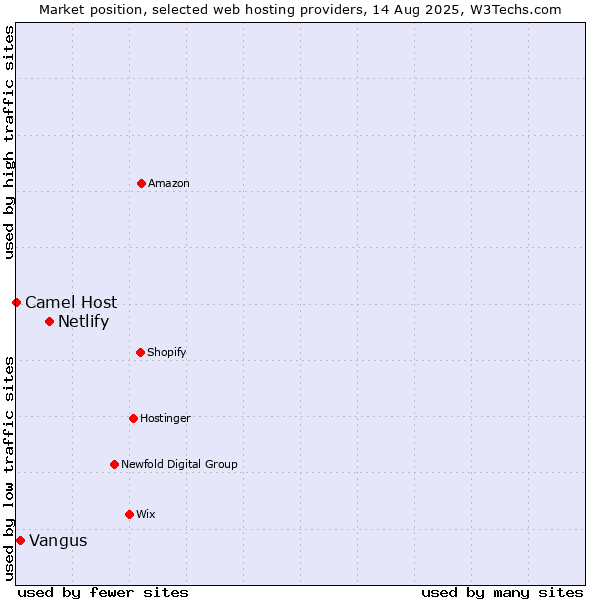 Market position of Netlify vs. Vangus vs. Camel Host