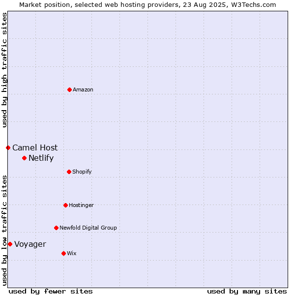 Market position of Netlify vs. Voyager vs. Camel Host