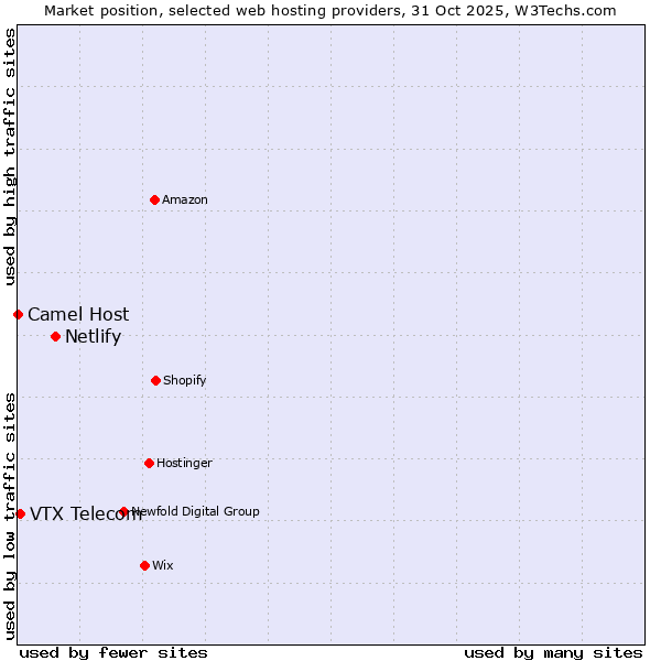 Market position of Netlify vs. VTX Telecom vs. Camel Host
