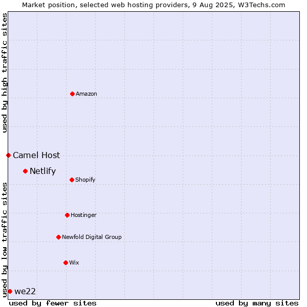 Market position of Netlify vs. we22 vs. Camel Host