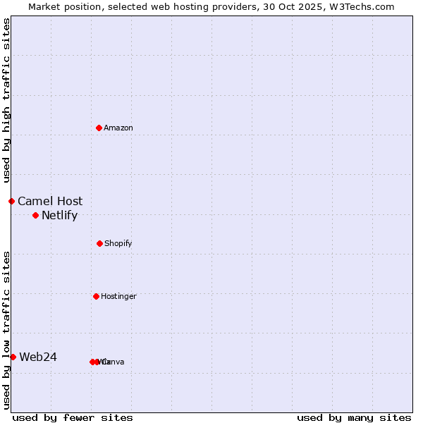 Market position of Netlify vs. Web24 vs. Camel Host