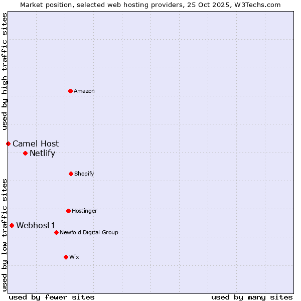 Market position of Netlify vs. Webhost1 vs. Camel Host