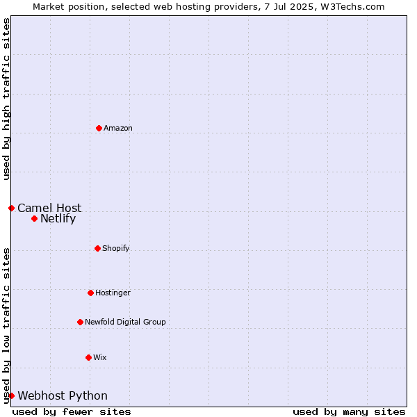 Market position of Netlify vs. Camel Host vs. Webhost Python