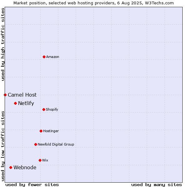Market position of Netlify vs. Webnode vs. Camel Host