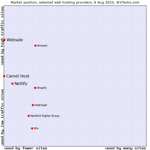 Market position of Netlify vs. Websale vs. Camel Host