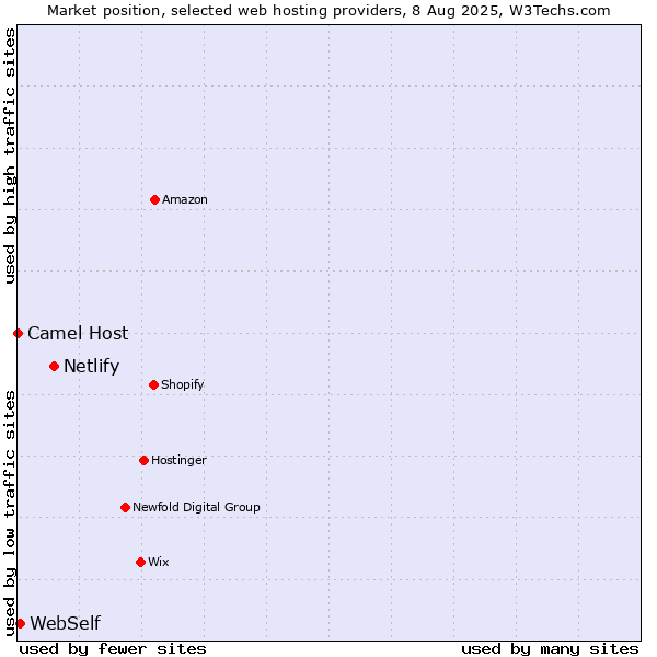 Market position of Netlify vs. WebSelf vs. Camel Host