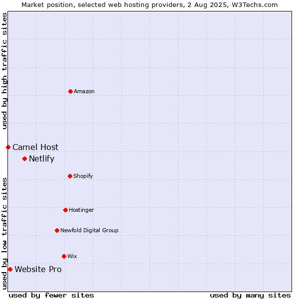 Market position of Netlify vs. Website Pro vs. Camel Host