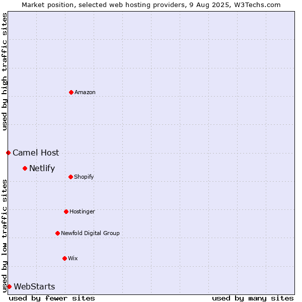 Market position of Netlify vs. WebStarts vs. Camel Host