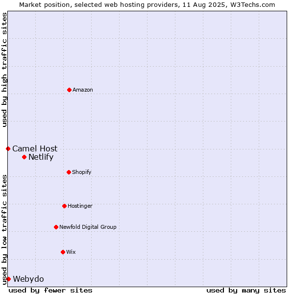 Market position of Netlify vs. Webydo vs. Camel Host