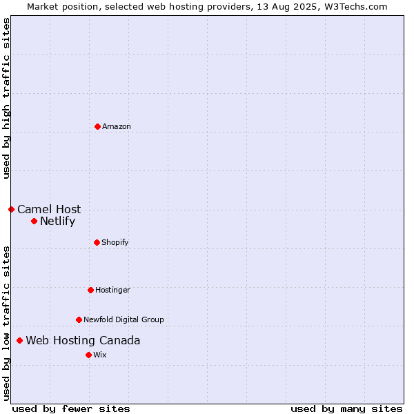 Market position of Netlify vs. Web Hosting Canada vs. Camel Host