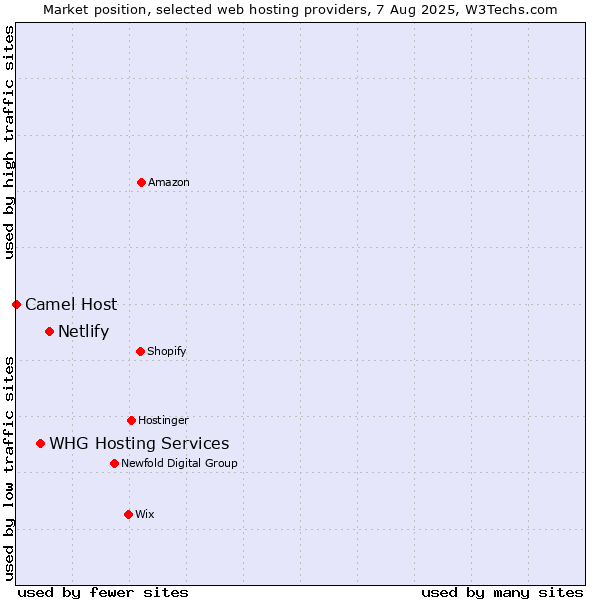 Market position of Netlify vs. WHG Hosting Services vs. Camel Host