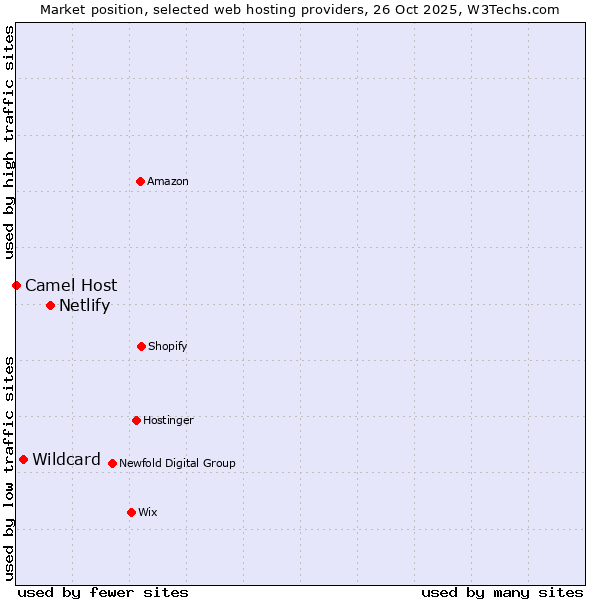 Market position of Netlify vs. Wildcard vs. Camel Host