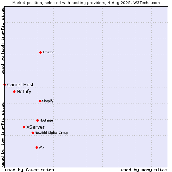 Market position of XServer vs. Netlify vs. Camel Host