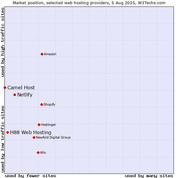 Market position of Netlify vs. H88 Web Hosting vs. Camel Host