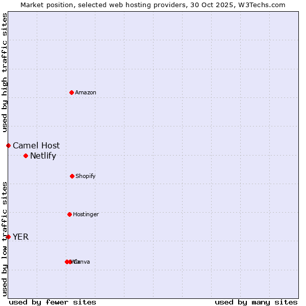 Market position of Netlify vs. Camel Host vs. YER