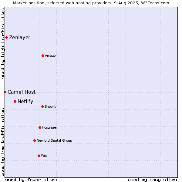 Market position of Netlify vs. Zenlayer vs. Camel Host