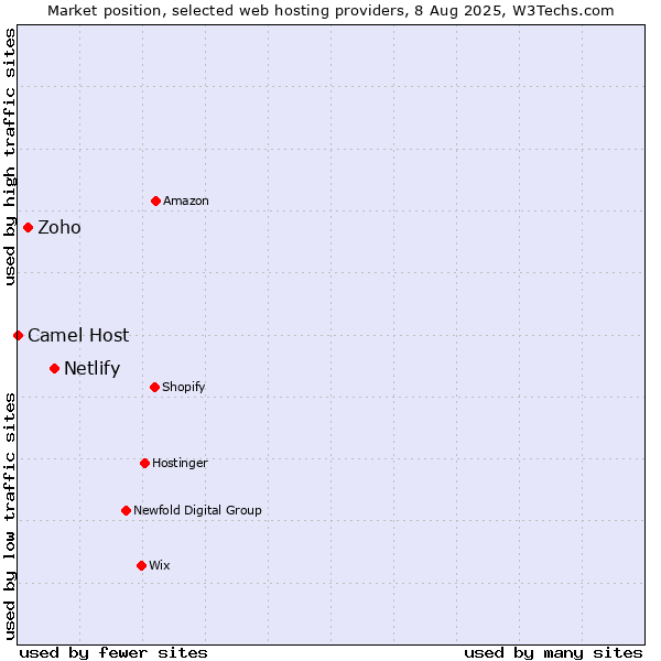 Market position of Netlify vs. Zoho vs. Camel Host