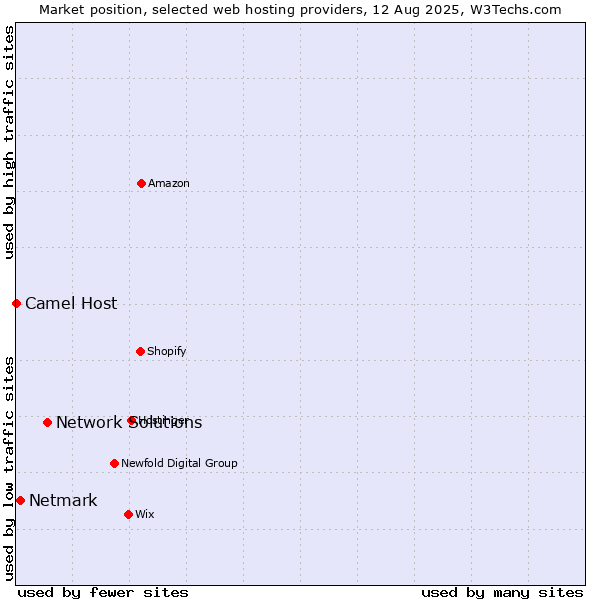 Market position of Network Solutions vs. Netmark vs. Camel Host