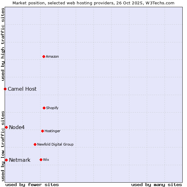 Market position of Node4 vs. Netmark vs. Camel Host