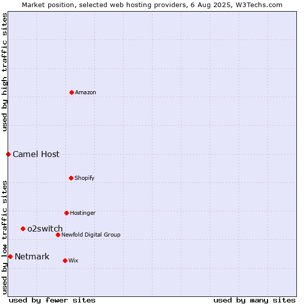 Market position of o2switch vs. Netmark vs. Camel Host