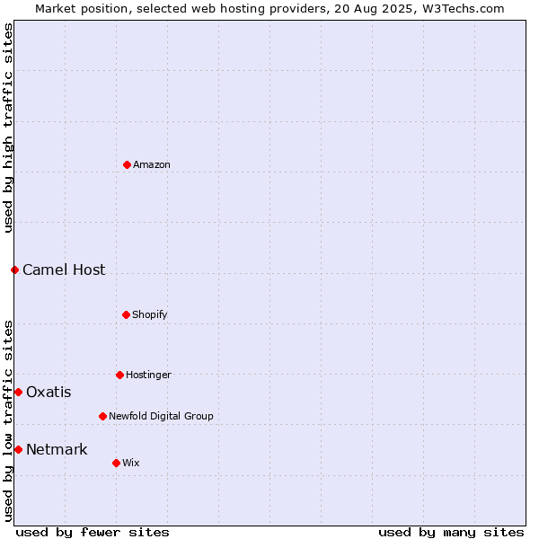 Market position of Netmark vs. Oxatis vs. Camel Host