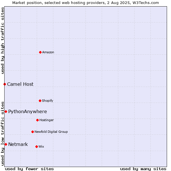 Market position of Netmark vs. PythonAnywhere vs. Camel Host