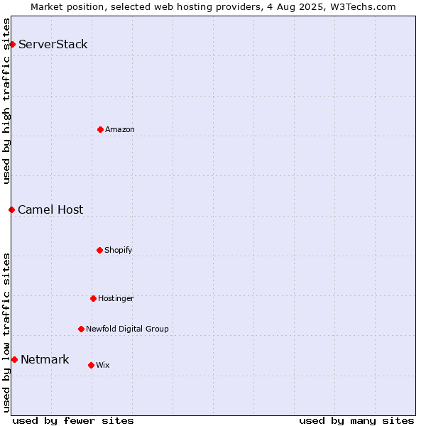 Market position of Netmark vs. ServerStack vs. Camel Host