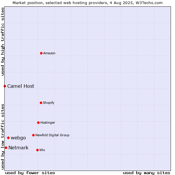 Market position of webgo vs. Netmark vs. Camel Host