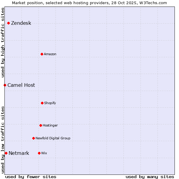 Market position of Zendesk vs. Netmark vs. Camel Host