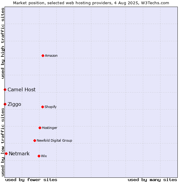 Market position of Netmark vs. Ziggo vs. Camel Host