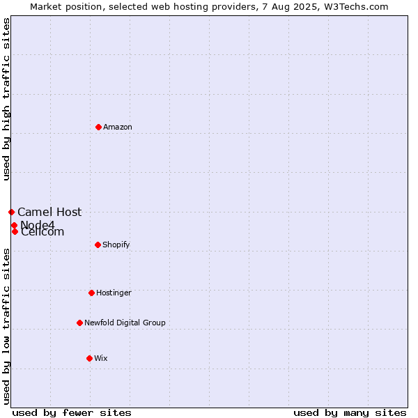 Market position of Cellcom vs. Node4 vs. Camel Host