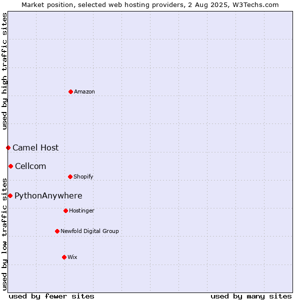 Market position of Cellcom vs. PythonAnywhere vs. Camel Host
