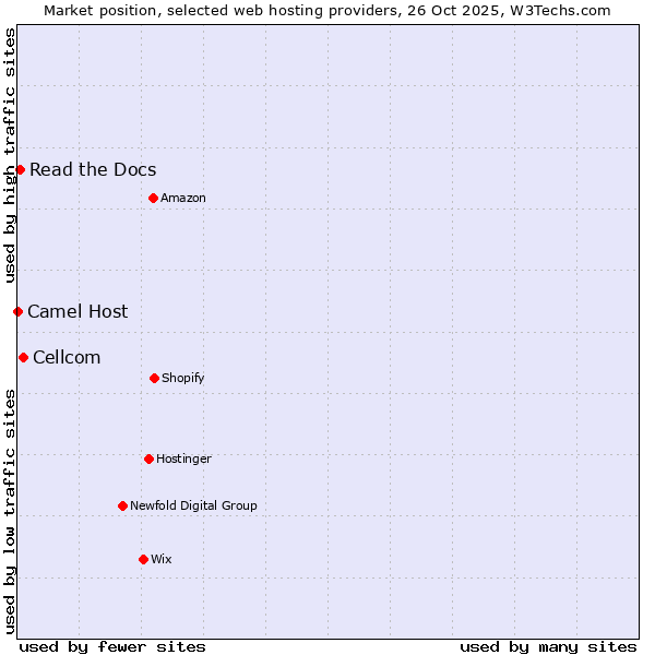 Market position of Cellcom vs. Read the Docs vs. Camel Host